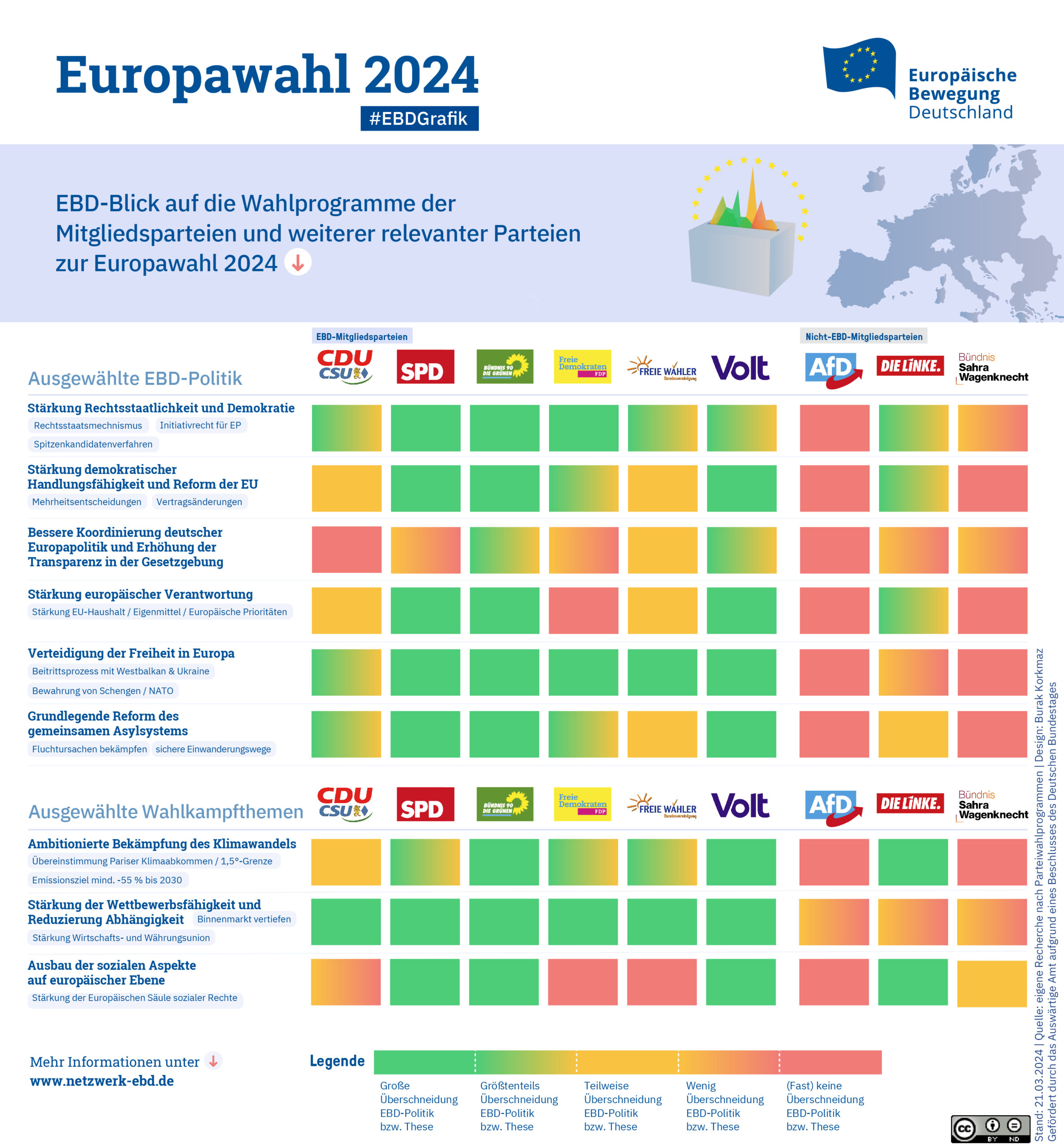 Übersichtsgrafik: EBD-Blick auf die Wahlprogramme der Mitgliedsparteien und weiterer relevanter Parteien zur Europawahl 2024S