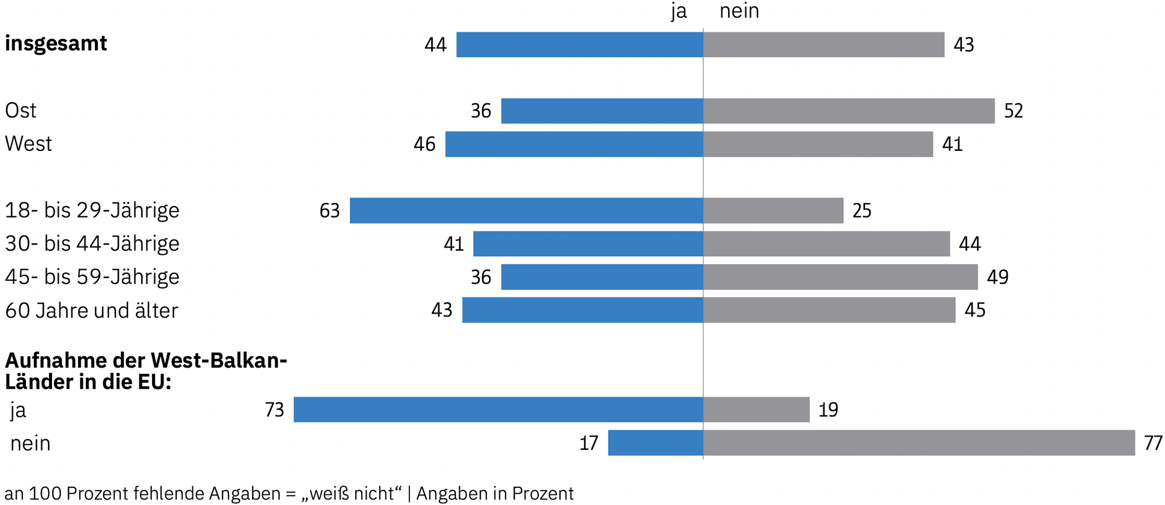 Datenvisualisierung der Umfrageergebnisse