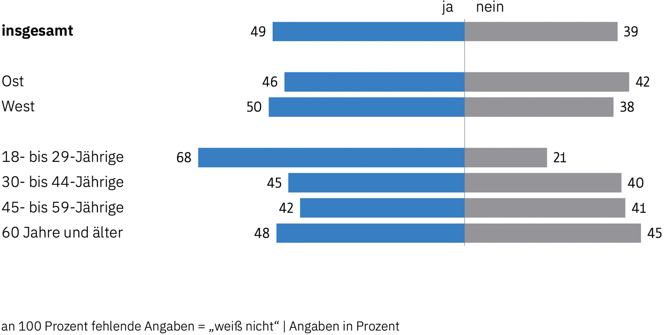 Datenvisualisierung der Umfrageergebnisse