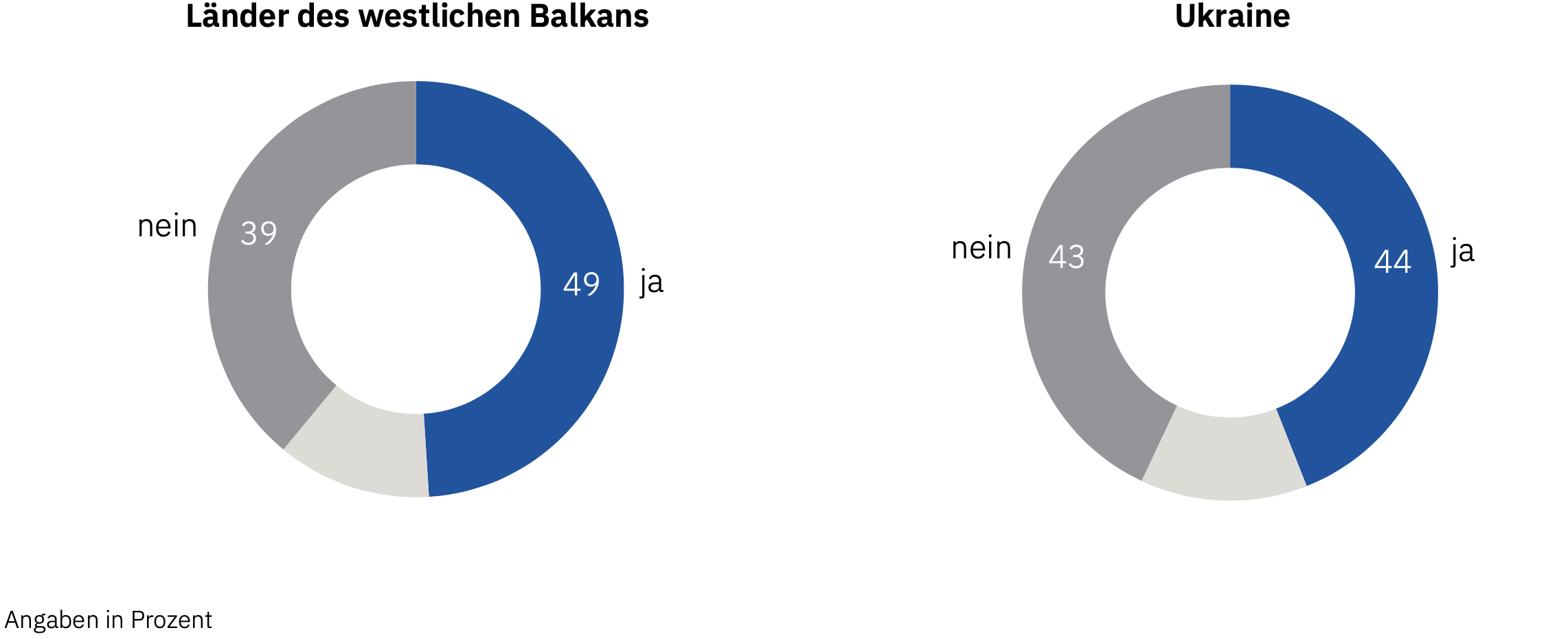 Datenvisualisierung der Umfrageergebnisse