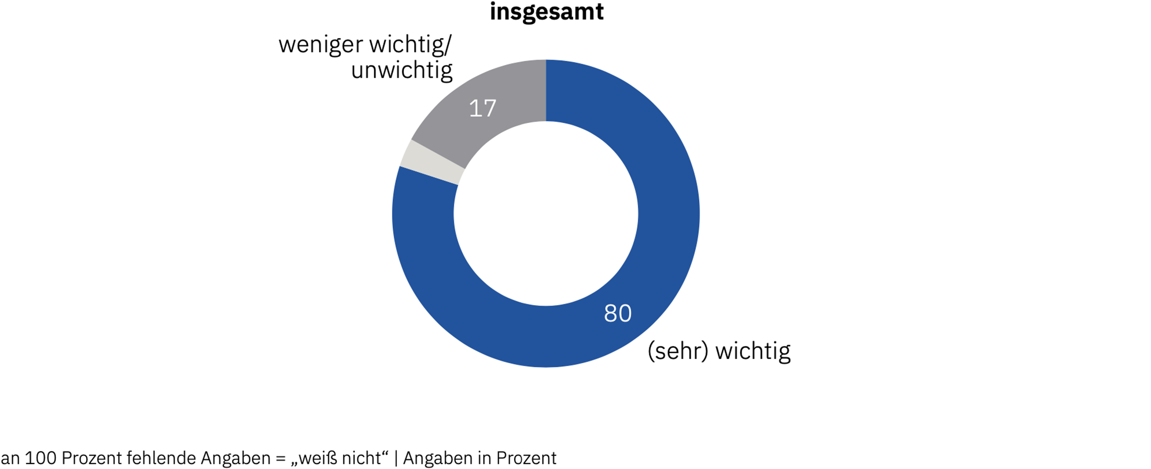 Datenvisualisierung der Umfrageergebnisse