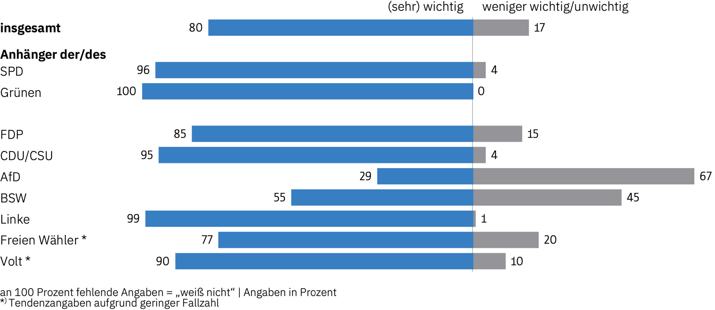 Datenvisualisierung der Umfrageergebnisse