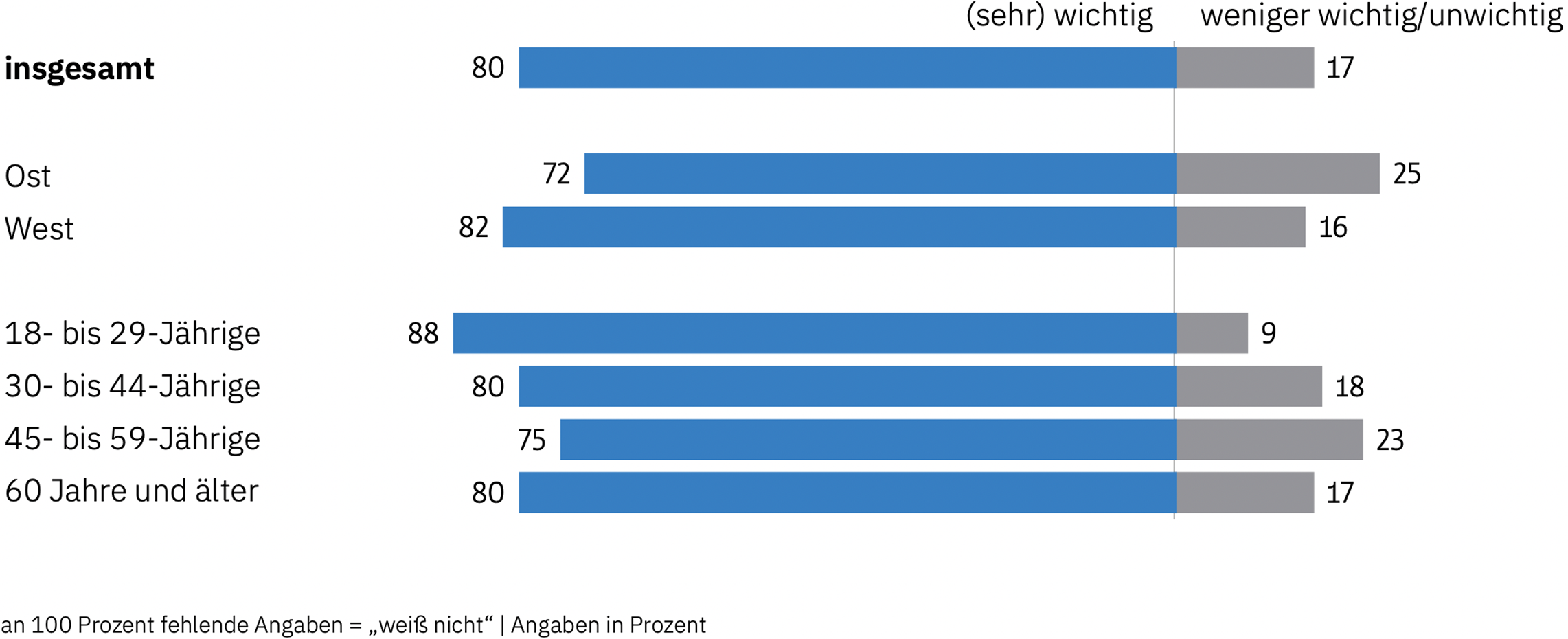 Datenvisualisierung der Umfrageergebnisse