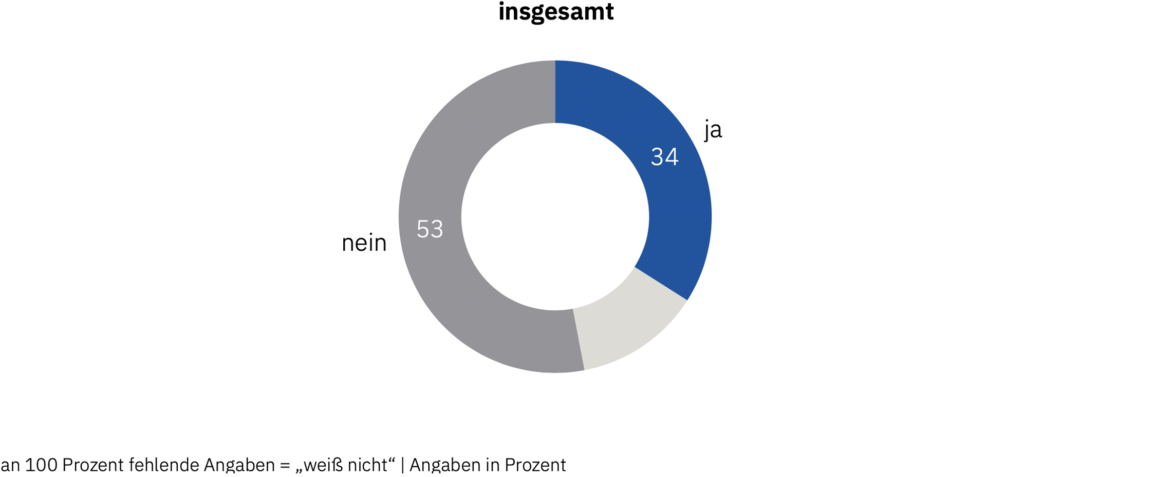 Datenvisualisierung der Umfrageergebnisse