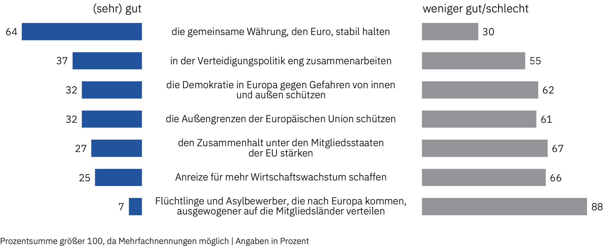 Datenvisualisierung der Umfrageergebnisse