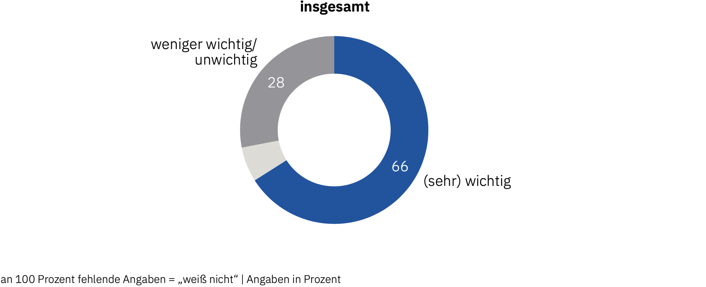 Datenvisualisierung der Umfrageergebnisse