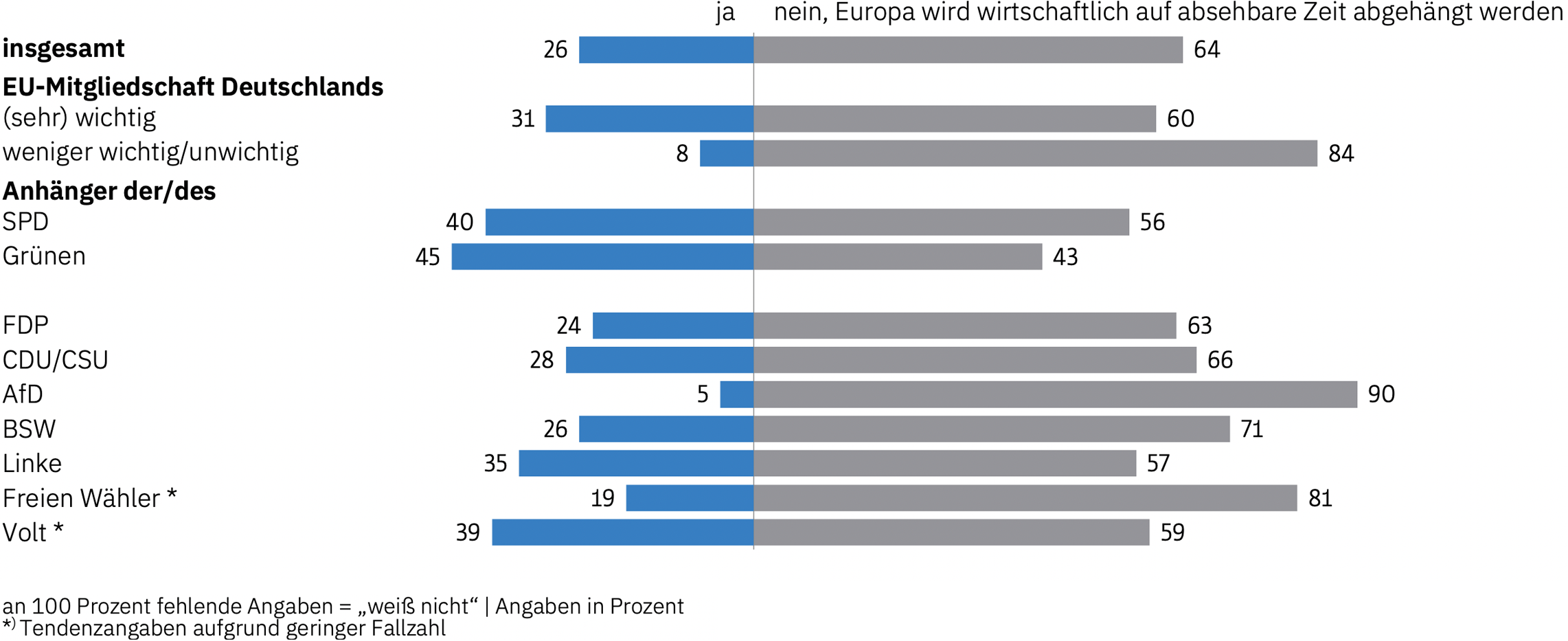 Datenvisualisierung der Umfrageergebnisse