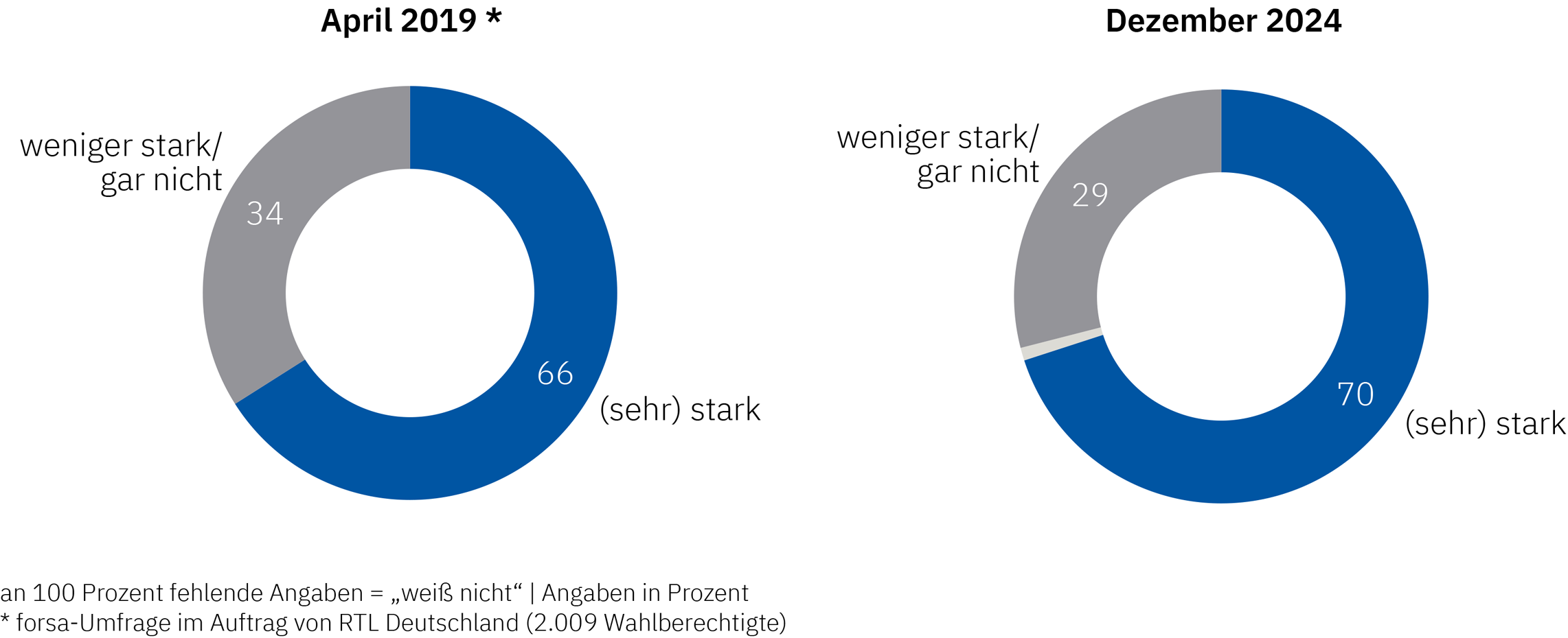 Datenvisualisierung der Umfrageergebnisse