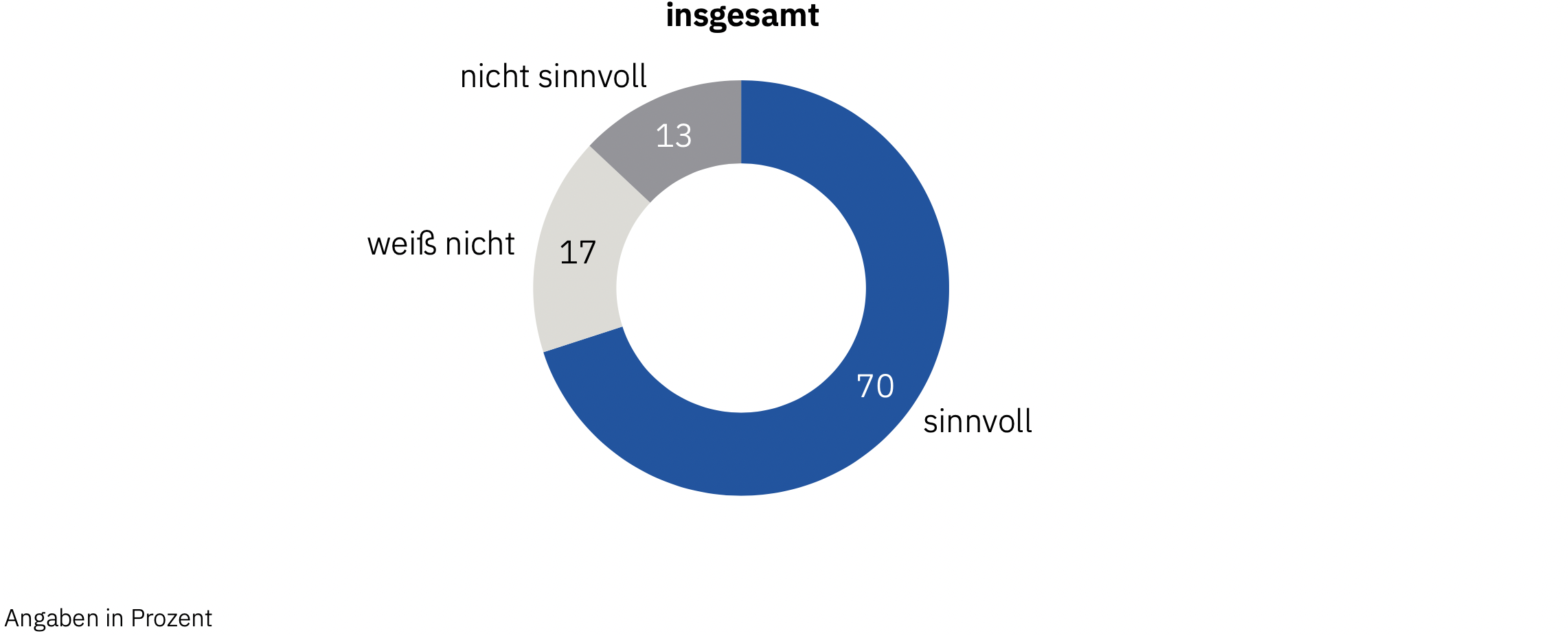 Datenvisualisierung der Umfrageergebnisse