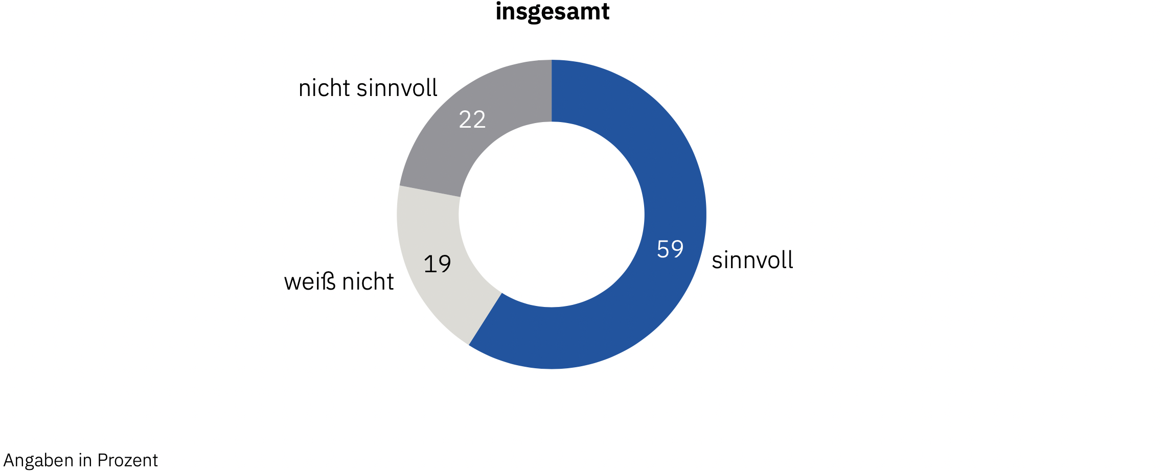 Datenvisualisierung der Umfrageergebnisse