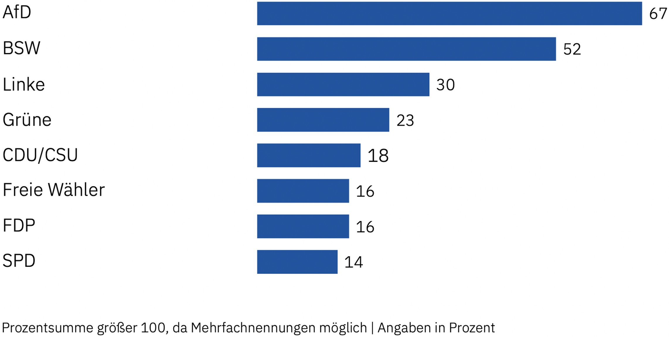 Datenvisualisierung der Umfrageergebnisse