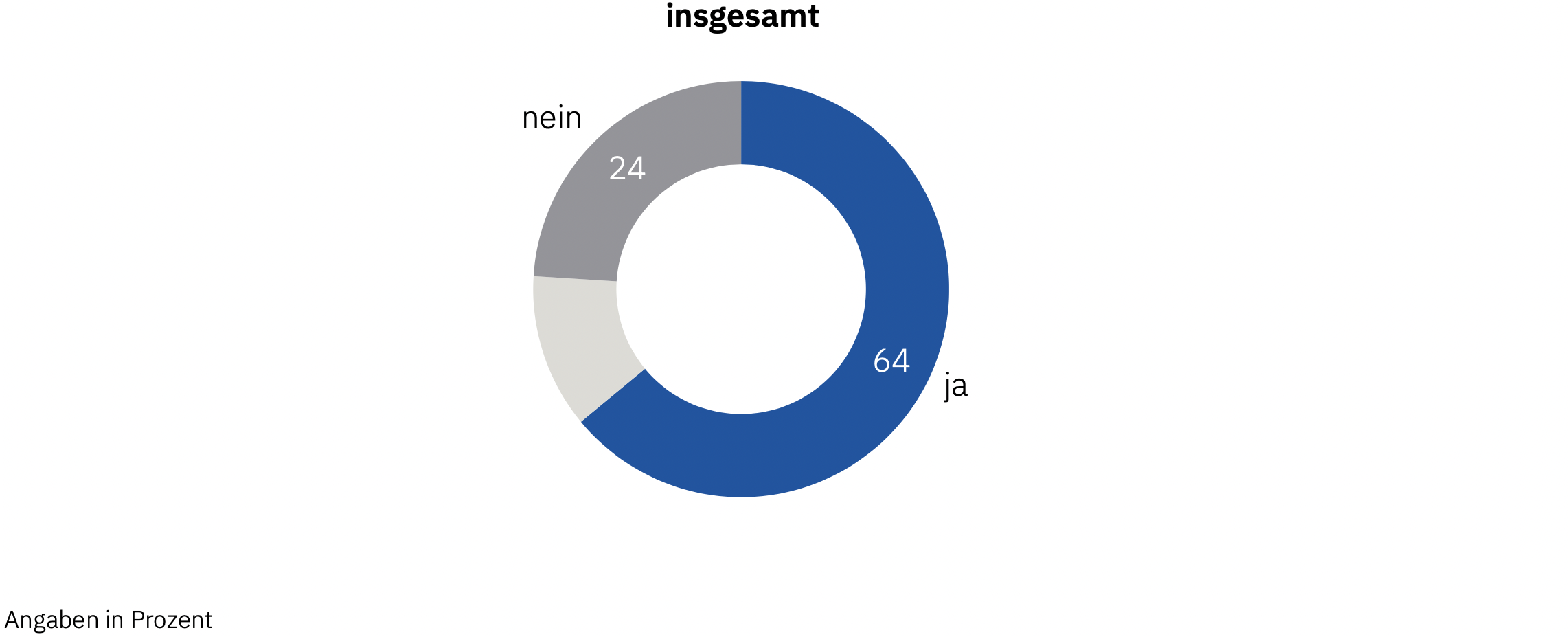 Datenvisualisierung der Umfrageergebnisse