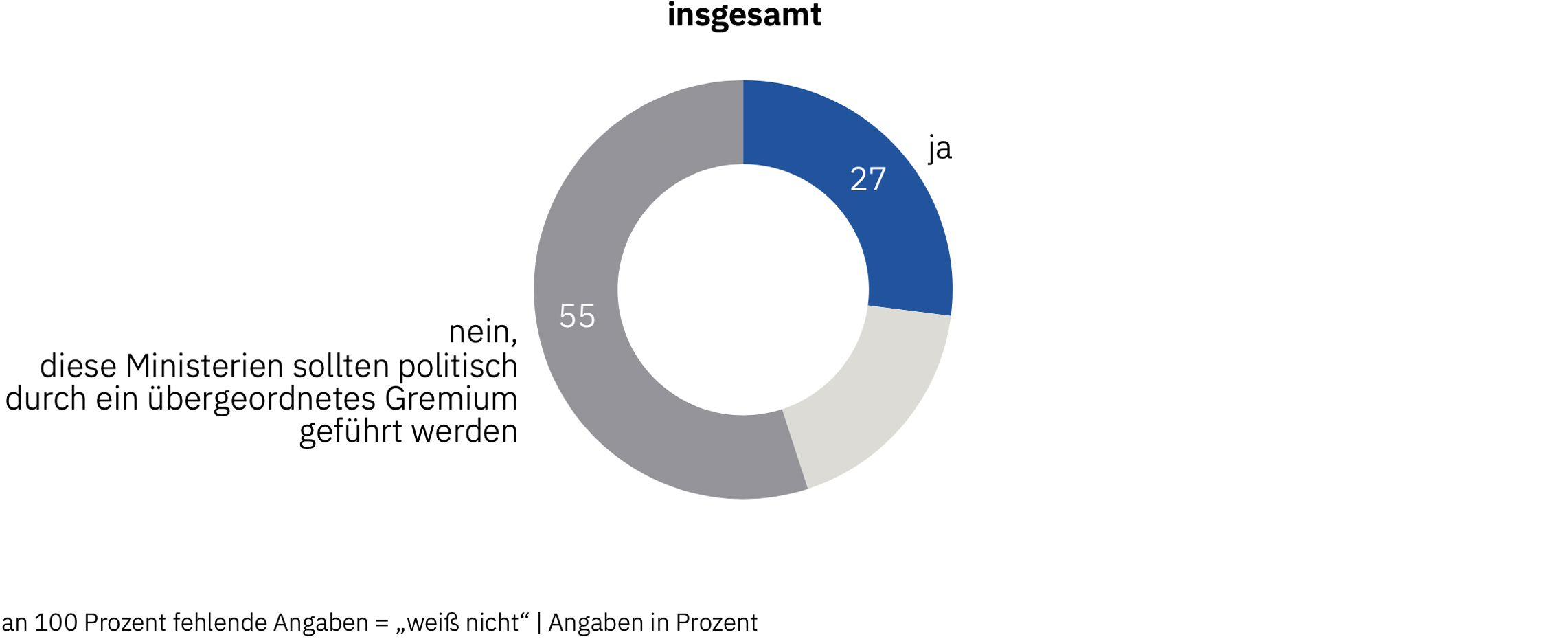 Datenvisualisierung der Umfrageergebnisse