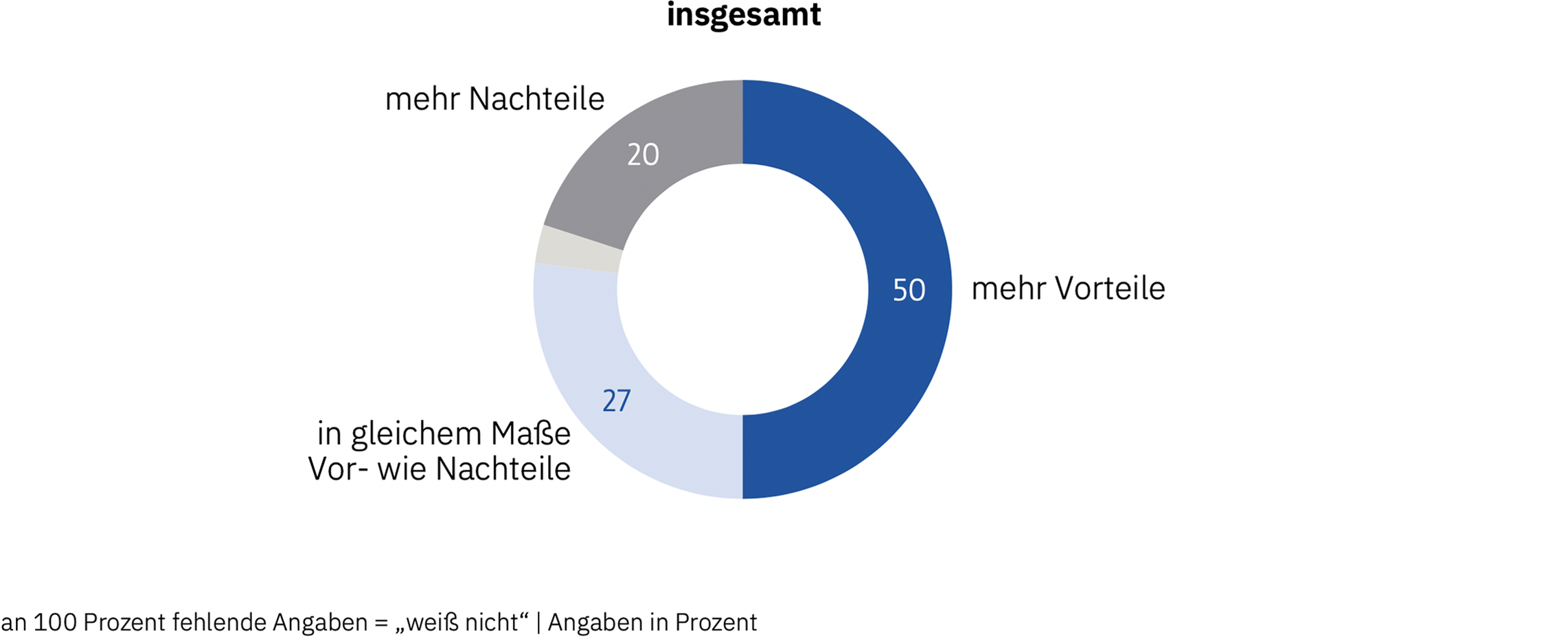 Datenvisualisierung der Umfrageergebnisse