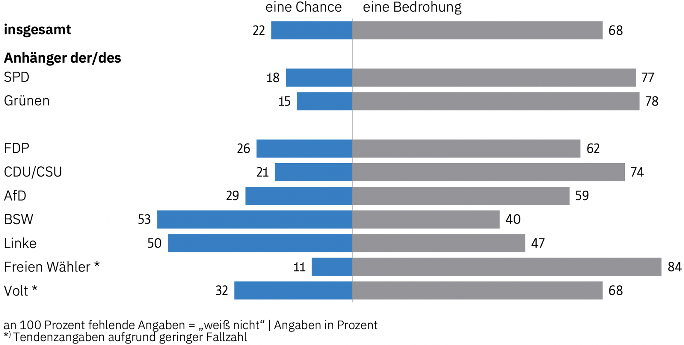 Datenvisualisierung der Umfrageergebnisse